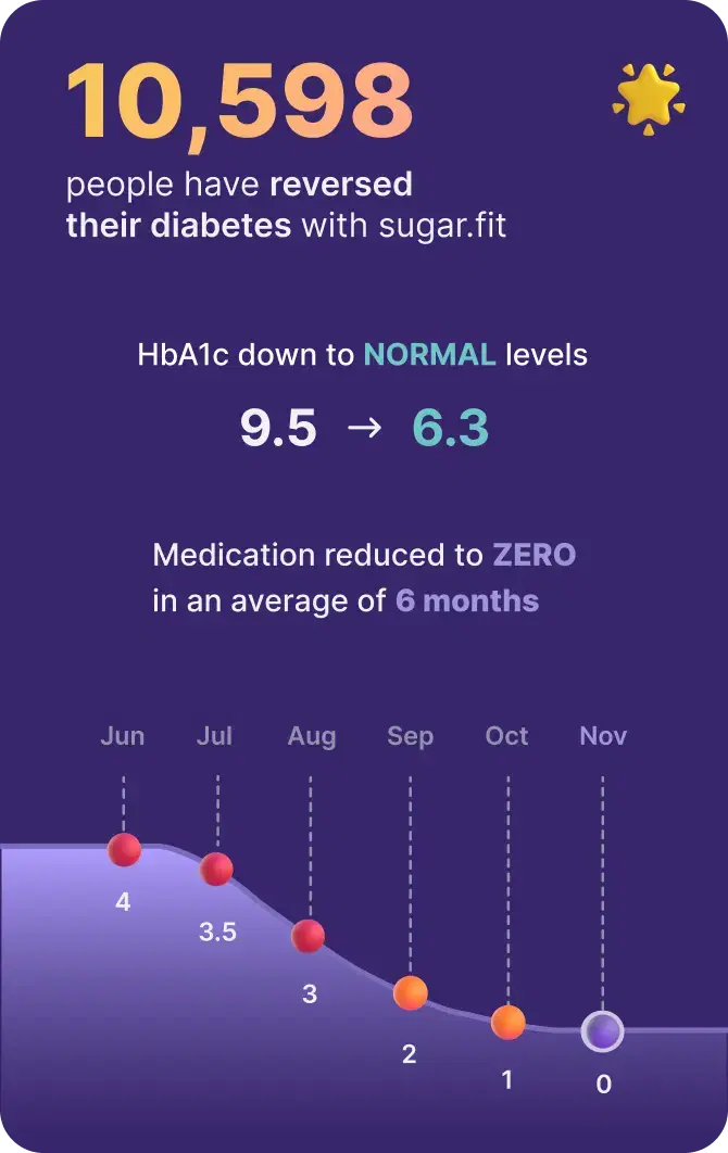Diabetes reversal metrics with sugarfit program