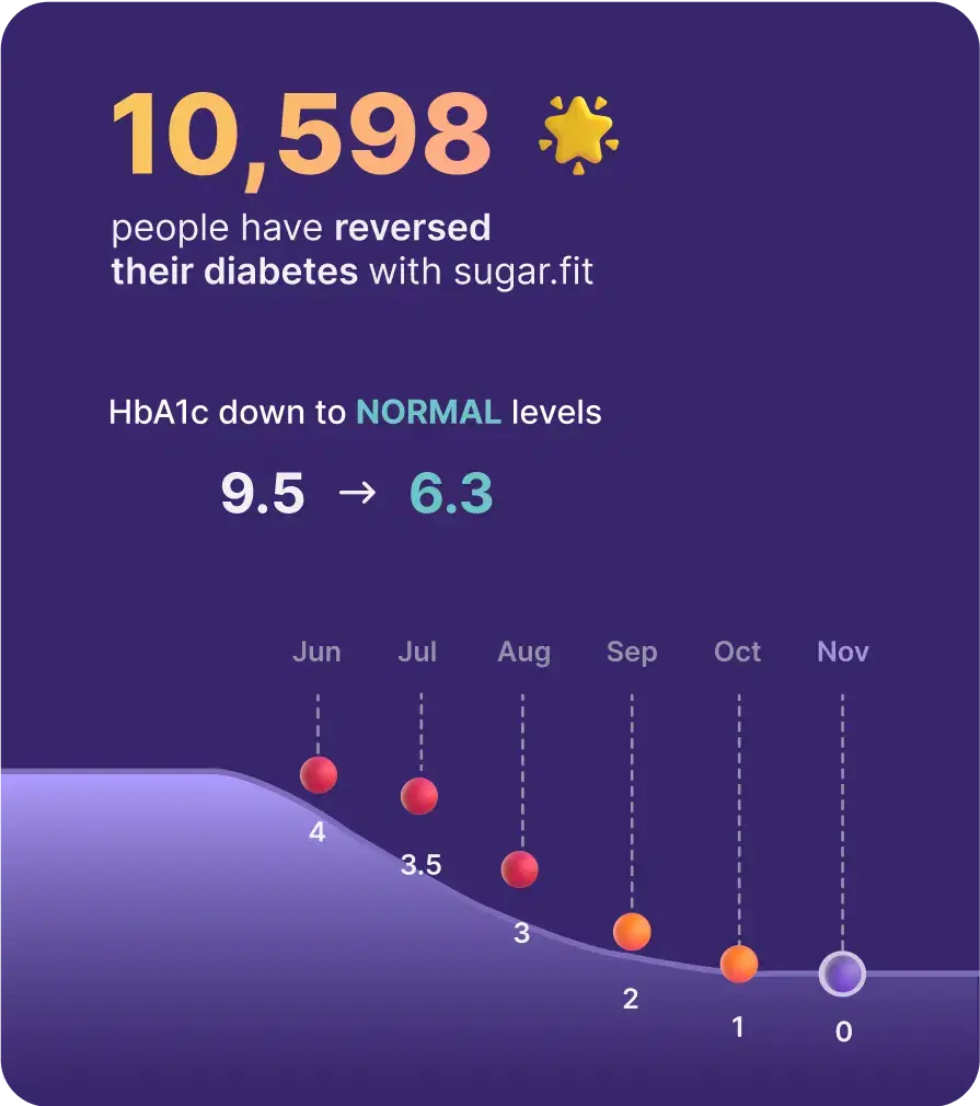 Diabetes reversal metrics with sugarfit program